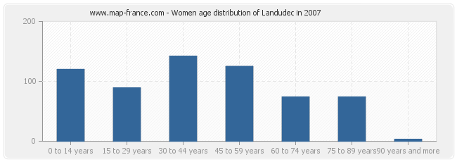 Women age distribution of Landudec in 2007