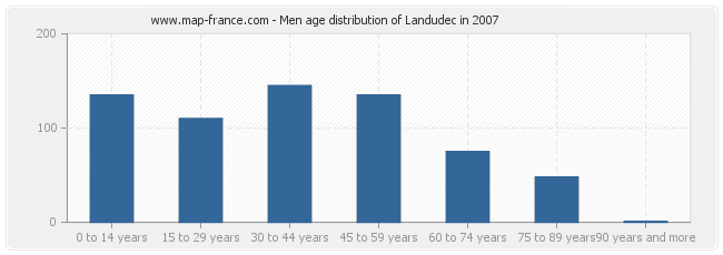 Men age distribution of Landudec in 2007