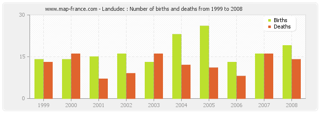 Landudec : Number of births and deaths from 1999 to 2008