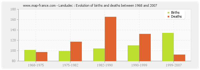 Landudec : Evolution of births and deaths between 1968 and 2007