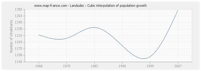 Landudec : Cubic interpolation of population growth
