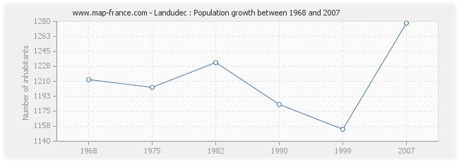 Population Landudec