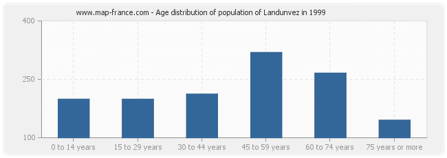 Age distribution of population of Landunvez in 1999