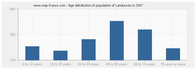 Age distribution of population of Landunvez in 2007
