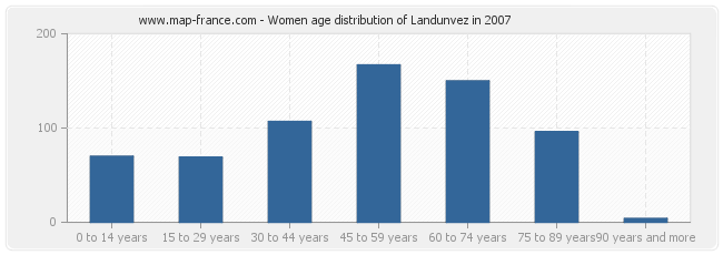 Women age distribution of Landunvez in 2007