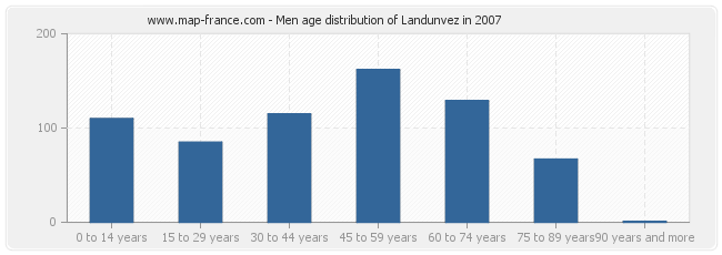 Men age distribution of Landunvez in 2007