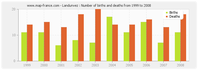 Landunvez : Number of births and deaths from 1999 to 2008