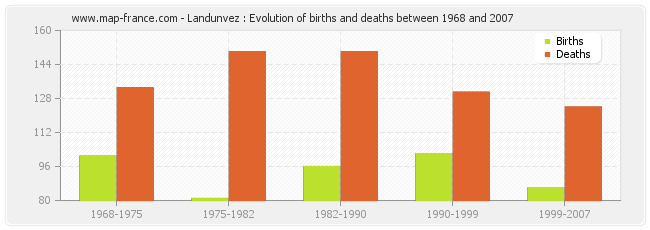 Landunvez : Evolution of births and deaths between 1968 and 2007