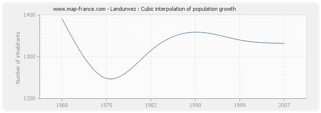 Landunvez : Cubic interpolation of population growth