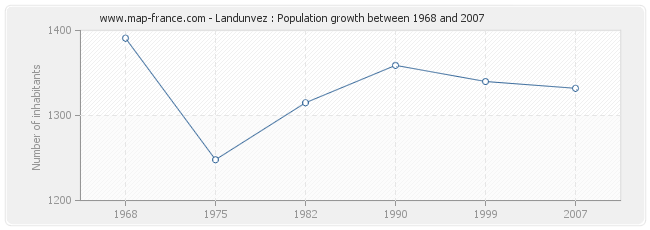 Population Landunvez