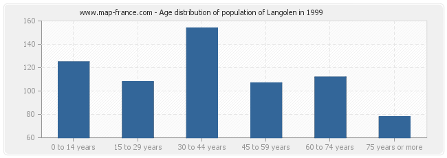 Age distribution of population of Langolen in 1999