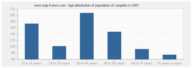 Age distribution of population of Langolen in 2007