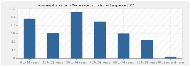 Women age distribution of Langolen in 2007