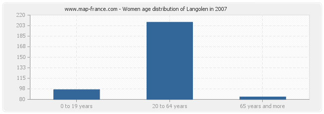 Women age distribution of Langolen in 2007