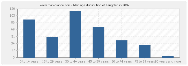 Men age distribution of Langolen in 2007