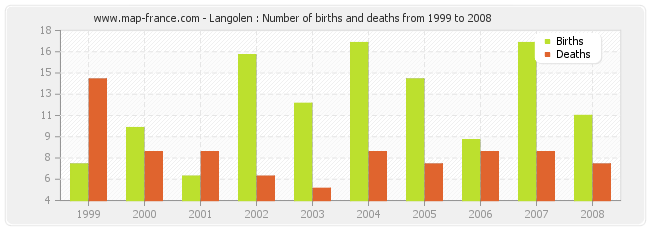 Langolen : Number of births and deaths from 1999 to 2008