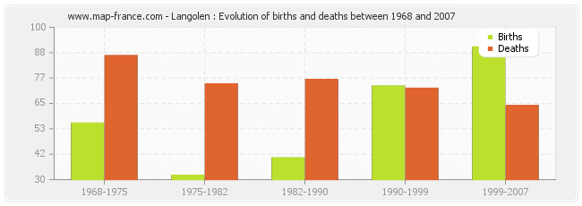 Langolen : Evolution of births and deaths between 1968 and 2007