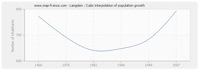 Langolen : Cubic interpolation of population growth