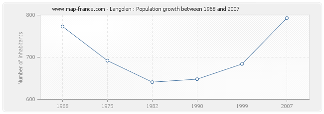 Population Langolen
