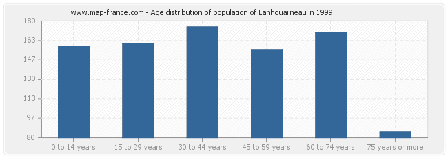 Age distribution of population of Lanhouarneau in 1999