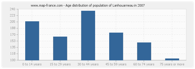 Age distribution of population of Lanhouarneau in 2007