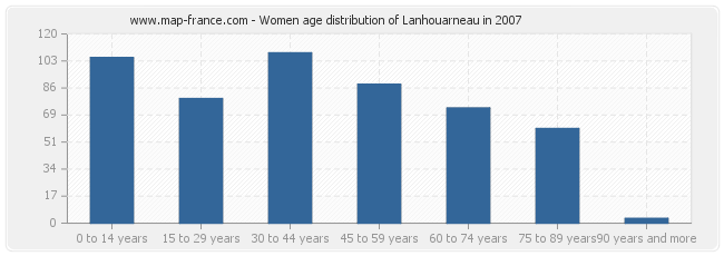 Women age distribution of Lanhouarneau in 2007