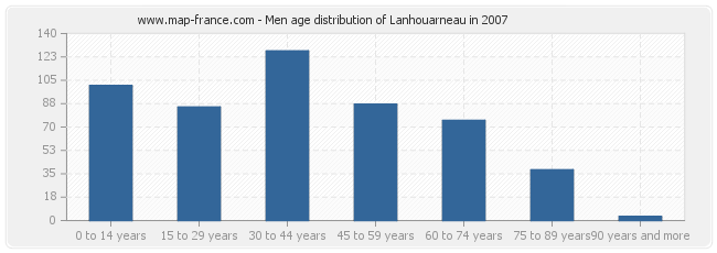 Men age distribution of Lanhouarneau in 2007