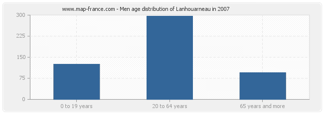 Men age distribution of Lanhouarneau in 2007