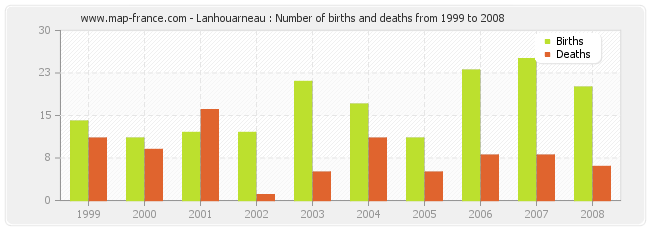 Lanhouarneau : Number of births and deaths from 1999 to 2008