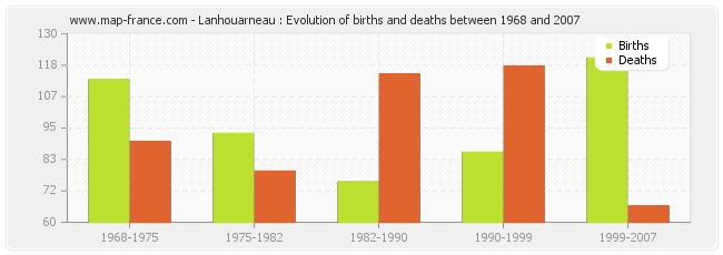 Lanhouarneau : Evolution of births and deaths between 1968 and 2007