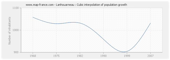 Lanhouarneau : Cubic interpolation of population growth