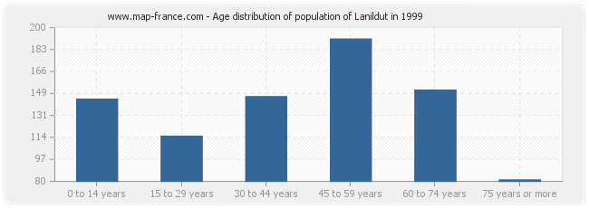 Age distribution of population of Lanildut in 1999