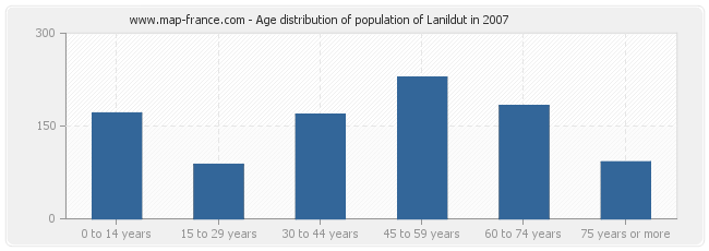 Age distribution of population of Lanildut in 2007