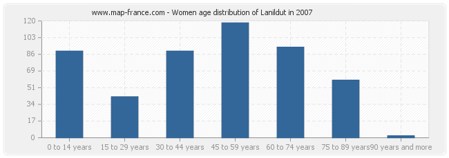 Women age distribution of Lanildut in 2007