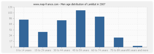 Men age distribution of Lanildut in 2007