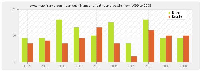 Lanildut : Number of births and deaths from 1999 to 2008