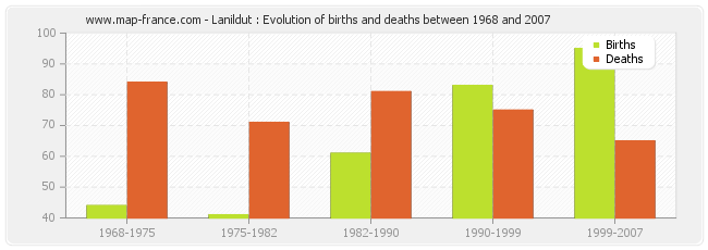Lanildut : Evolution of births and deaths between 1968 and 2007