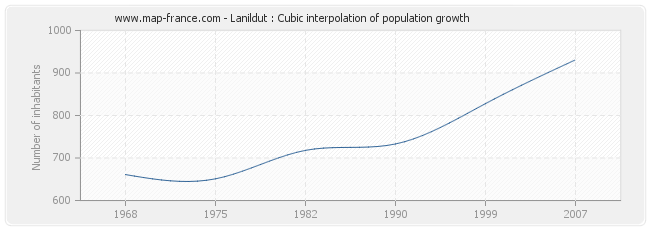 Lanildut : Cubic interpolation of population growth