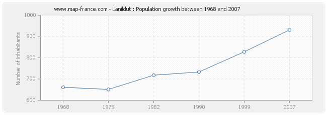 Population Lanildut