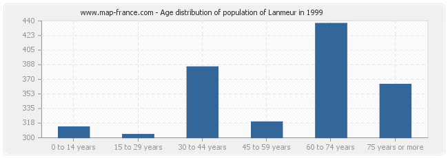 Age distribution of population of Lanmeur in 1999