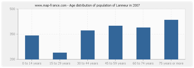 Age distribution of population of Lanmeur in 2007