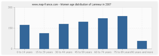 Women age distribution of Lanmeur in 2007