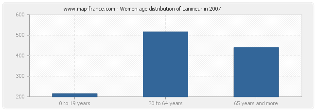 Women age distribution of Lanmeur in 2007