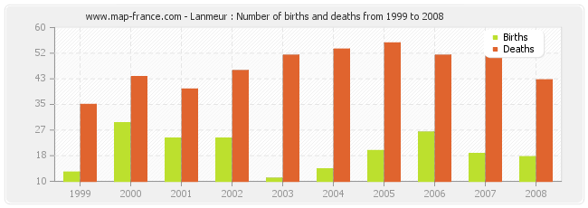 Lanmeur : Number of births and deaths from 1999 to 2008