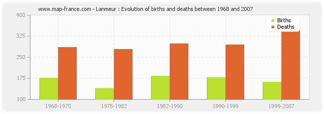 Lanmeur : Evolution of births and deaths between 1968 and 2007