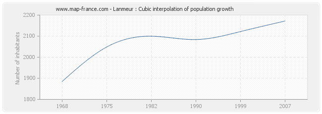Lanmeur : Cubic interpolation of population growth