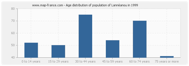 Age distribution of population of Lannéanou in 1999