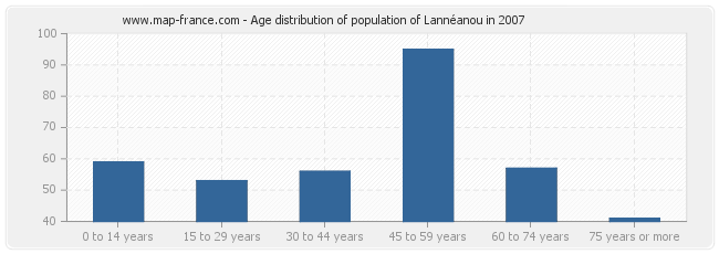 Age distribution of population of Lannéanou in 2007