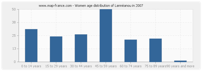 Women age distribution of Lannéanou in 2007