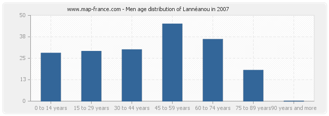Men age distribution of Lannéanou in 2007